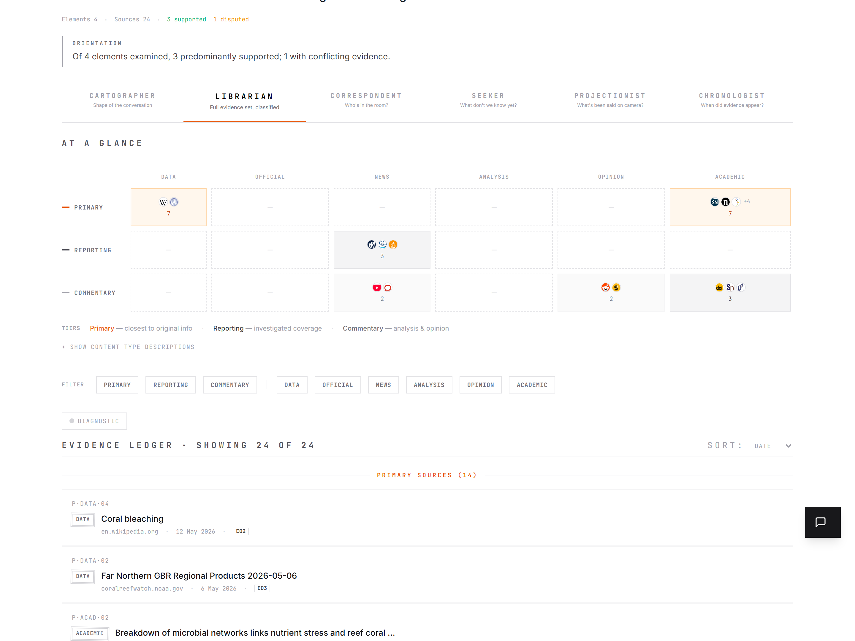 The Librarian view — evidence classified by tier (primary, reporting, commentary) and type (data, official, news, analysis, opinion, academic). Heatmap grid with a ledger of source rows underneath.
